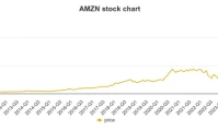 AMZN Stock: Is Amazon Winning and What Does That Mean?