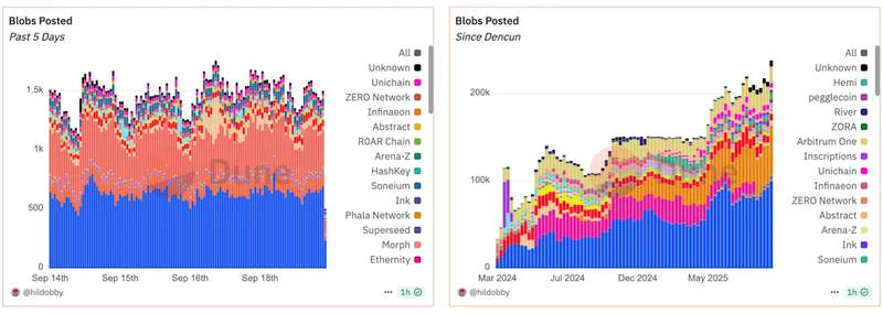 Fusaka: Ethereum's future, or another broken promise? - Hype Intensifies